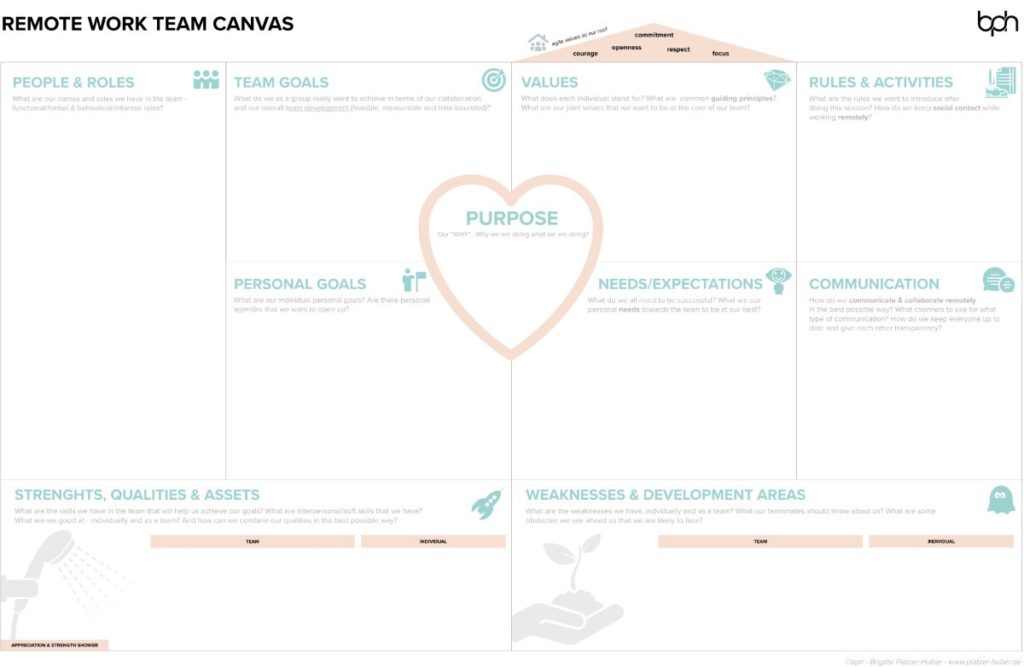 Team Canvas - Remote Work - Brigitte Platzer-Huber