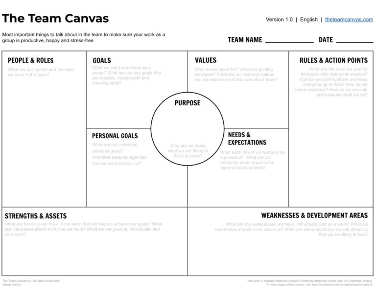 Team Canvas Experiences with a "New Work" Method